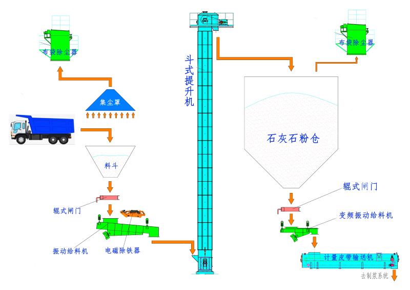 電廠脫硫脫硝輸送系統